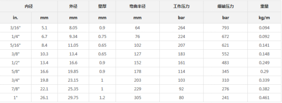 铁氟龙管总成产品介绍